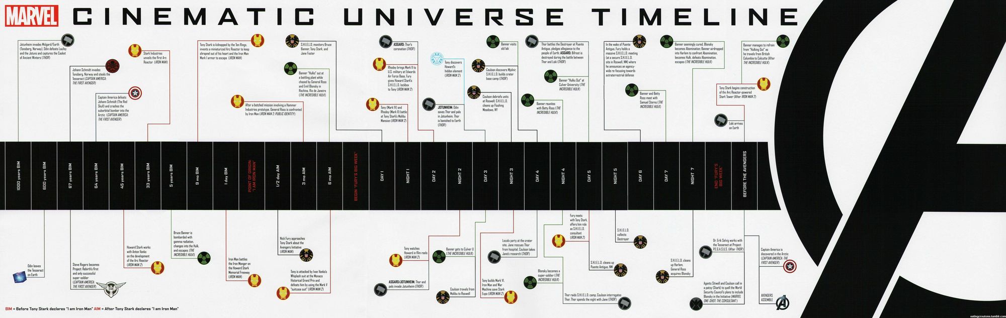 Even movies require timelines now.
